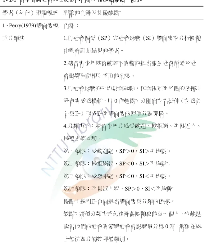 表 2-1  各學者對社會地位測量的內涵及優缺點觀點一覽表  學者（年代）理論模式  理論的內涵及其優缺點  1、Perry(1979)雙向度模 式分類法  內涵：  1.以社會偏愛（SP）與社會影響（SI）雙向度來分析團體 中社會計量結果的學者。  2.結合青少年被喜歡與不喜歡的提名產生社會偏愛及社 會影響兩個相互垂直的向度。  3.以社會影響的平均數為縱軸，作為決定交叉點的依據； 社會喜愛為橫軸，以 0 作起點，分別向左右延伸（左為負 右為正）形成正交雙向度的四個分區架構。  4.分類方式：將青少年分為