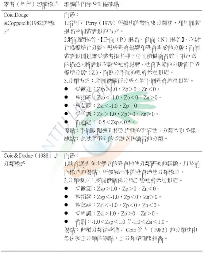 表 2-1  各學者對社會地位測量的內涵及優缺點觀點一覽表(續前頁)  學者（年代）理論模式  理論的內涵及其優缺點  Coie,Dodge  &amp;Coppotelli(1982)的模 式  內涵：  1.沿用了 Perry（1979）所提出的雙向度分類法，利用同輩提名及同輩評量的方式。  2.將同輩提名， 【正向（P）提名、負向（N）提名】 ，次數 化為標準化分數，形成社會影響和社會喜愛的分數；而同 輩評量則是讓受試者提名那三位同儕最適合於六項行為 的描述。將評量次數及社會影響、社會喜愛的分數都化成