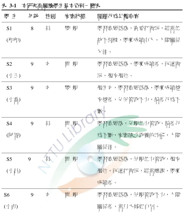 表 3-1  本研究高關懷學生基本資料一覽表  學  生  年級  性別  家庭狀態  問題行為具體事實   S1    (和和)   8  男  雙  親  學習意願低落，喜愛打電玩，經常無故不到校，學業成績中下，人際關係 欠佳。   S2    (小玉)   9  女  單  親  學習意願低落，學業成績差，沉迷電玩，獨來獨往。   S3    (小喬)   9  女  雙  親  獨生女，學習意願低落，學業成績越來越差，父母管教不力，偏差行為不 斷。   S4    (阿智)   9  男  單  親