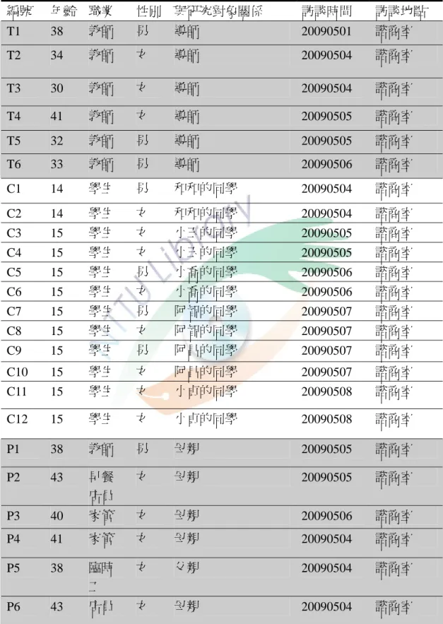 表 3-4  相關受訪者基本資料摘要表  編號  年齡  職業  性別  與研究對象關係  訪談時間  訪談地點  T1  38  教師  男  導師  20090501  諮商室  T2  34  教師  女  導師  20090504  諮商室  T3  30  教師  女  導師  20090504  諮商室  T4  41  教師  女  導師  20090505  諮商室  T5  32  教師  男  導師  20090505  諮商室  T6  33  教師  男  導師  20090506 