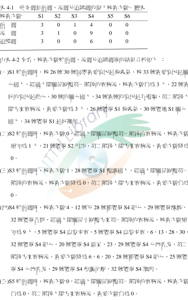 表 4-1  社交測量前測，後測及追縱測的個人被喜次數一覽表  被喜次數            S1        S2        S3        S4          S5        S6  前    測                  3          0          1          4            0          0  後    測                  3          1          0          9          