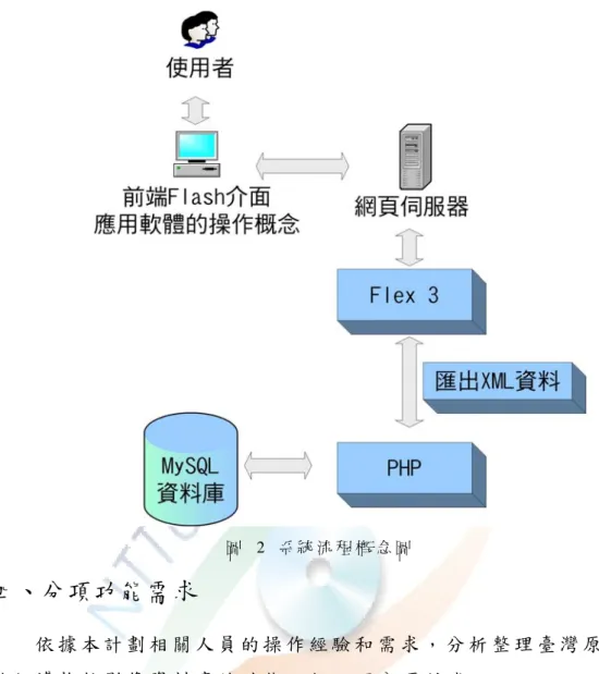 圖  2 系 統 流 程 概 念 圖   四、分項功能需求  依 據 本 計 劃 相 關 人 員 的 操 作 經 驗 和 需 求 ， 分 析 整 理 臺 灣 原 住 民 數 位 博 物 館 影 像 資 料 庫 的 功 能 ， 如 以 下 分 項 所 述 。       (一)  系統整體性需求          1
