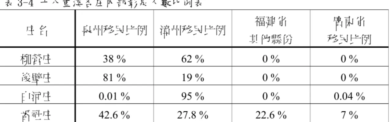 表 3-4 十八重溪各庄內部彰泉人數比例表  庄名  泉州移民比例 漳州移民比例 福建省  其他縣份  廣東省  移民比例  柳營庄  38 %  62 %  0 %  0 %  後壁庄  81 %  19 %  0 %  0 %  白河庄  0.01 %  95 %  0 %  0.04 %  番社庄  42.6 %  27.8 %  22.6 %  7 %  資料來源：筆者自製  圖 3-6 十八重溪漢人祖籍分佈圖  泉州：81 % 漳州：19 % 福建其他縣份：0 % 廣東：0 % 泉州：0.01 %