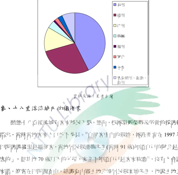 圖 3-7 番社庄移民祖籍比例  泉州 漳州 汀州 龍巖 福州 興化 永春 廣東潮州、嘉應、 惠州 資料來源：筆者自繪 參、十八重溪流域內的福佬客  雖然十八重溪流域有客家移民入墾，然而，根據吳新榮戰後所做的採訪報告 指出，當時當地客家人口並不多見。 10 白河客庄內的張姓，據莊華堂在 1997 年的 田野訪談發現是福佬客，當地居民張清龍先生(當時 91 歲)知道自己的阿公是「客 底的」，但其他 70 歲以下的子孫，完全不知道自己是客家族裔 11 ，沒有人會說客 家話。筆者在田野調查中，結識東山鄉土地公崎居