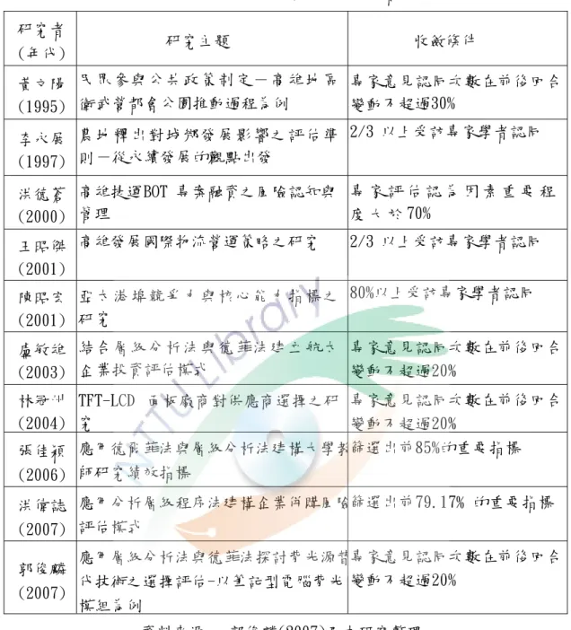 表 2-1  德菲法收斂條件之文獻探討  研究者  (年代)           研究主題          收斂條件  黃文陽  (1995)  民眾參與公共政策制定－高雄地區衛武營都會公園推動過程為例  專家意見認同次數在前後回合變動不超過 30%  李永展  (1997)  農地釋出對城鄉發展影響之評估準則－從永續發展的觀點出發  2/3 以上受訪專家學者認同  洪德蒼  (2000)  高雄捷運 BOT 專案融資之風險認知與管理  專 家 評 估 認 為 因 素 重 要 程度 大 於 70%  王昭