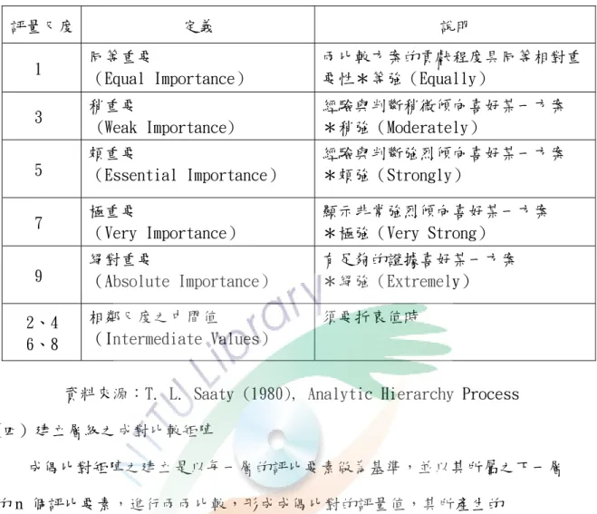 表 2-2 AHP  評估尺度定義與說明  評量尺度  定義  說明  1  同等重要  （Equal Importance）  兩比較方案的貢獻程度具同等相對重 要性＊等強（Equally）  3  稍重要  (Weak Importance)  經驗與判斷稍微傾向喜好某一方案 ＊稍強（Moderately）  5  頗重要  （Essential Importance）  經驗與判斷強烈傾向喜好某一方案 ＊頗強（Strongly）  7  極重要  （Very Importance）  顯示非常強烈傾向