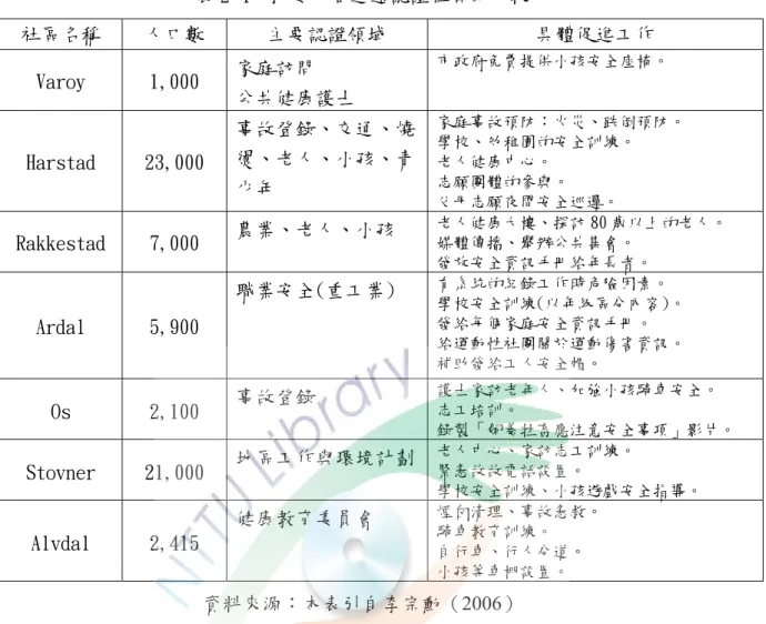 表 2-4  挪威八個通過認證社區的比較  社區名稱  人口數  主要認證領域  具體促進工作  Varoy  1,000  家庭訪問  公共健康護士  市政府免費提供小孩安全座椅。  Harstad  23,000  事故登錄、交通、燒燙、老人、小孩、青 少年  家庭事故預防：火災、跌倒預防。 學校、幼稚園的安全訓練。 老人健康中心。 志願團體的參與。  父母志願夜間安全巡邏。  Rakkestad  7,000  農業、老人、小孩  老人健康大樓、探訪 80 歲以上的老人。 媒體傳播、舉辦公共集會。  