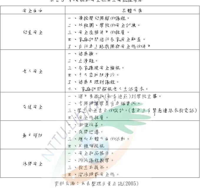 表 2-5  挪威推動安全社區主要認證領域  安全面向  具體方案  兒童安全  一、傳授嬰兒照顧的課程。  二、幼稚園、學校的安全訓練。 三、安全座椅使用的推廣。  四、家庭訪問進行居家安全勘查。  五、自行車上路執照與安全帽的使用  老人安全  一、健康操。 二、止滑鞋。  三、居家環境安全檢視。  四、冬天雪地防滑沙。  五、健康及理財課程。  六、 家庭訪問探視老人生活需求。  交通安全  一、運用象徵物(如泰迪熊)到學校宣導。 二、考照時讓學員看車禍實況。  三、學生安全書包的設計。(書包上有緊急