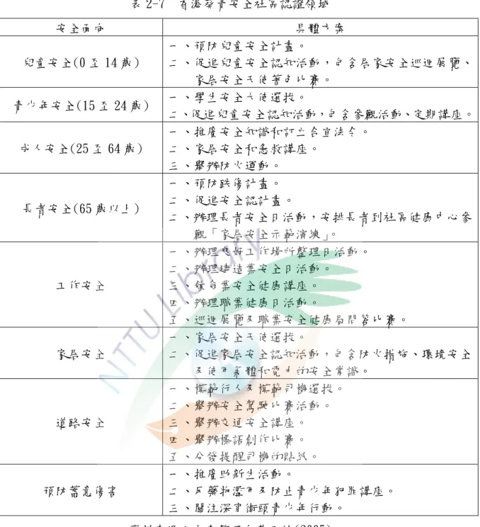 表 2-7  香港葵青安全社區認證領域  安全面向  具體方案  兒童安全(0 至 14 歲)  一、預防兒童安全計畫。  二、促進兒童安全認知活動，包含居家安全巡迴展覽、 家居安全天使著色比賽。  青少年安全(15 至 24 歲)  一、學生安全大使選拔。  二、促進兒童安全認知活動，包含參觀活動、定期講座。 成人安全(25 至 64 歲)  一、推廣安全知識和訂立合宜法令。 二、家居安全和急救講座。  三、舉辦防火運動。  長者安全(65 歲以上)  一、預防跌傷計畫。  二、促進安全認計畫。  二、辦