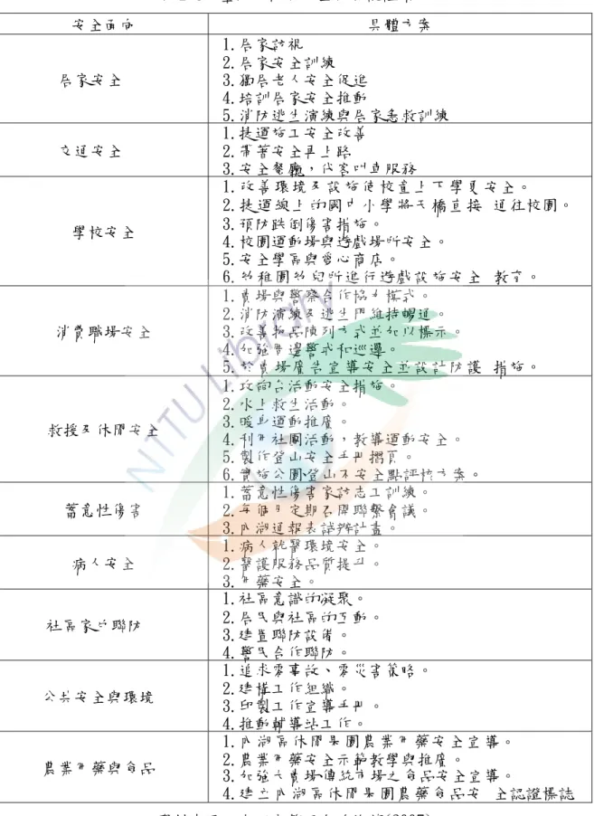 表 2-8  臺北市內湖安全社區認證領域  安全面向  具體方案  居家安全  1.居家訪視  2.居家安全訓練  3.獨居老人安全促進  4.培訓居家安全推動  5.消防逃生演練與居家急救訓練  交通安全  1.捷運施工安全改善 2.帶著安全再上路  3.安全餐廳，代客叫車服務  學校安全  1.改善環境及設施使校童上下學更安全。  2.捷運線上的國中小學將天橋直接 通往校園。 3.預防跌倒傷害措施。  4.校園運動場與遊戲場所安全。  5.安全學區與愛心商店。  6.幼稚園幼兒所進行遊戲設施安全 教育。