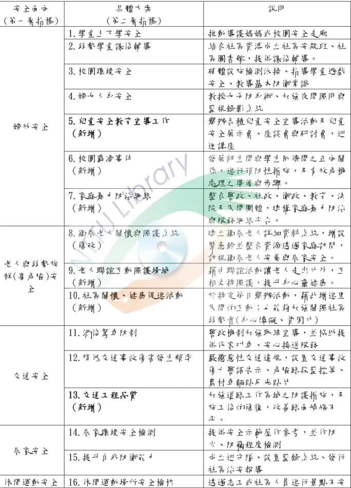 表 3-2 第二階段德爾菲法問卷調查之內容結構  安全面向  (第一層指標)  具體方案  (第二層指標)  說明  1.學童上下學安全  推動導護媽媽或校園安全走廊  2.弱勢學童課後輔導  結合社區資溥成立社區安親班、社 區圖書館，提供課後輔導。  3.校園環境安全  硬體設施檢測汰換、指導學童遊戲 安全、教導基本防衛常識  4.婦女人身安全  教授女子防身術、加強夜間照明與 監視錄影系統  5.兒童安全教育宣導工作  （新增）  舉辦各種兒童安全宣導活動及兒童安全展示會、座談會與研討會，巡 迴講座  