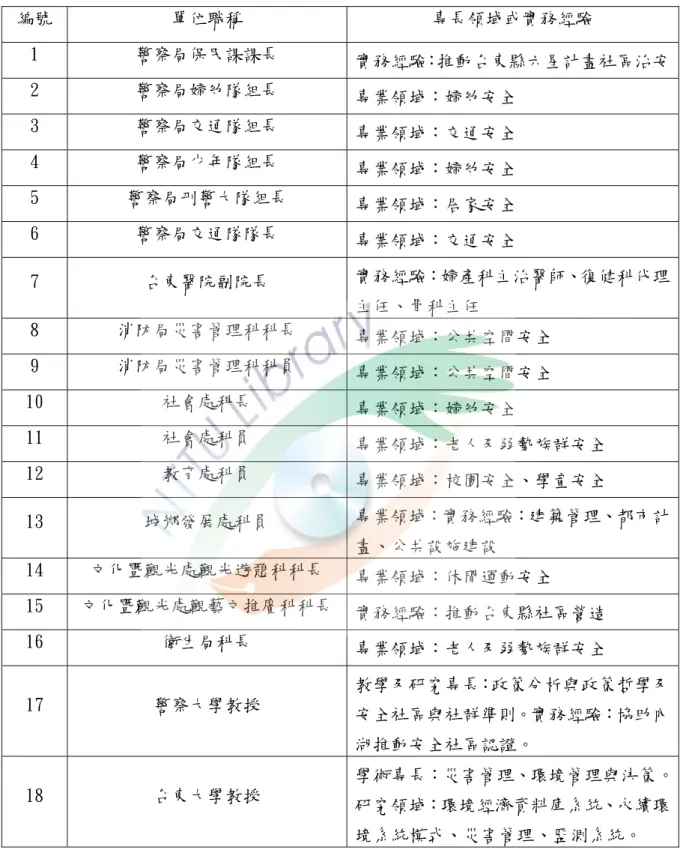 表 3-5 參加德爾菲法學者專家背景資訊  編號  單位職稱  專長領域或實務經驗  1  警察局保民課課長  實務經驗：推動台東縣六星計畫社區治安 2  警察局婦幼隊組長  專業領域：婦幼安全  3  警察局交通隊組長  專業領域：交通安全  4  警察局少年隊組長  專業領域：婦幼安全  5  警察局刑警大隊組長  專業領域：居家安全  6  警察局交通隊隊長  專業領域：交通安全  7  台東醫院副院長  實務經驗：婦產科主治醫師、復健科代理 主任、骨科主任  8  消防局災害管理科科長  專業領域：