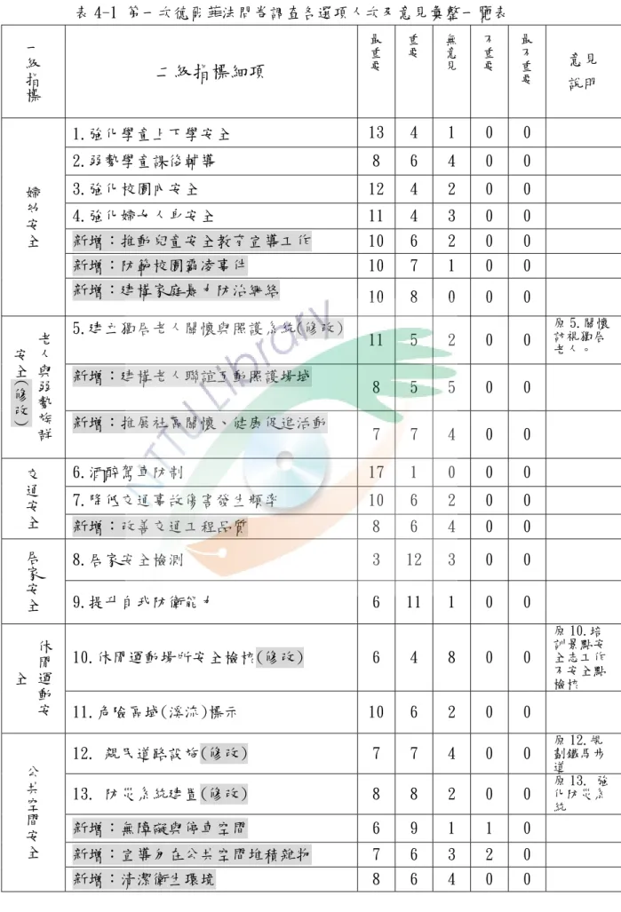 表 4-1 第一次德爾菲法問卷調查各選項人次及意見彙整一覽表  一級指標 二級指標細項  最重要 重要 無意見 不重要 最不重要 意見  說明  1.強化學童上下學安全  13 4  1  0  0    2.弱勢學童課後輔導  8  6  4  0  0    3.強化校園內安全  12 4  2  0  0    4.強化婦女人身安全  11 4  3  0  0    新增：推動兒童安全教育宣導工作  10 6  2  0  0    新增：防範校園霸凌事件  10 7  1  0  0   婦幼安全