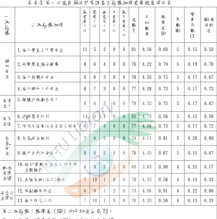 表 4-3 第一次德爾菲法問卷調查各指標細項重要程度得分表  一級指標 二級指標細項  最重要人 次 重要人次 無意見人次 不重要人次 最不重要人次 總數 T 平 均 數  M  標 準 差 SD  眾數 MO  變 異 係 數  CV  MO-M絕對值  1.強化學童上下學安全  11 5 2 0 0 81 4.50 0.69  5  0.15 0.50 2.弱勢學童課後輔導  8 6 4 0 0 76 4.22 0.79  5  0.19 0.78 3.強化校園內安全  9 6 3 0 0 78 4.3