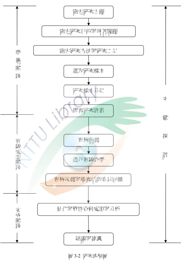 圖 3-2  研究流程圖 確定研究主題  確定研究目的與待答問題 確定研究方法與研究工具 選取研究樣本 撰寫研究計畫 實施前測 進行實驗教學  實施後測與填寫活動意見回饋 量化與質性資料處理與分析 結論與建議  文     獻     探     討準備階段實驗處理階段完成階段研究樣本分組 