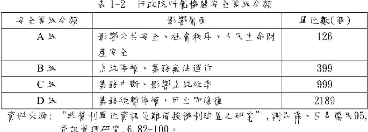 表 1-2  行政院所屬機關安全等級分類  安全等級分類  影響層面  單位數(個)  A 級  影響公共安全、社會秩序、人民生命財 產安全  126  B 級  系統停頓、業務無法運作  399  C 級  業務中斷、影響系統效率  999  D 級  業務短暫停頓，可立即修復  2189  資料來源: “非營利單位資訊災難備援機制建置之研究”,謝昆霖、呂易儒民95, 資訊管理研究,6,82-100。  在行政院資通安全會報訂定行動方案執行要點與績效指標中，為落實資訊 安全責任等級分級制度，依各資安等級應