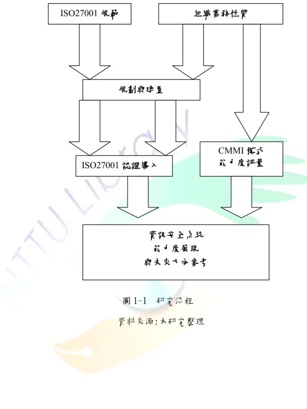 圖 1-1  研究流程  資料來源:本研究整理 ISO27001 規範規範規範規範    組織業務性質 組織業務性質 組織業務性質組織業務性質  規劃與建置規劃與建置規劃與建置規劃與建置   ISO27001 認證認證認證認證導入導入導入導入    CMMI 模式模式模式 模式   能力能力能力能力度評量度評量度評量度評量   資訊安全資訊安全資訊安全資訊安全系統系統系統系統   能力能力能力能力度展現度展現度展現 度展現  與未來方與未來方與未來方與未來方向參考向參考向參考向參考   