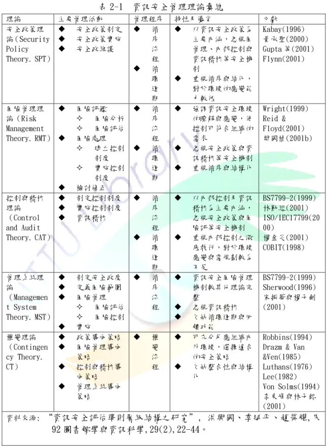 表 2-1  資訊安全管理理論彙總  理論  主要管理活動  管理程序  特性及優劣  文獻  安全政策理 論（Security  Policy  Theory. SPT）   安全政策制定  安全政策實施  安全政維護    循序流 程    循 環 週 期    以資訊安全政策為主要內涵，忽視風管理、內部控制與資訊稽核等安全機制  重視循序與結化，對於環境的應變能力較低  Kabay(1996)  黃承聖(2000)  Gupta 等(2001) Flynn(2001)  風險管理理 論（