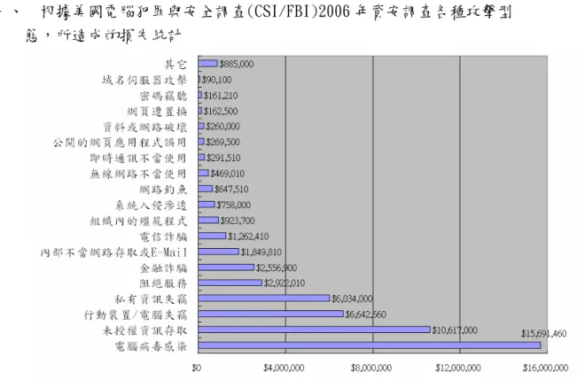 圖 2-1  2006 年資安調查各種攻擊型態，所造成的損失統計樣本數：313 份  資料來源: COMPUTER SECURITY INSTITUTE.(2006, September 28)