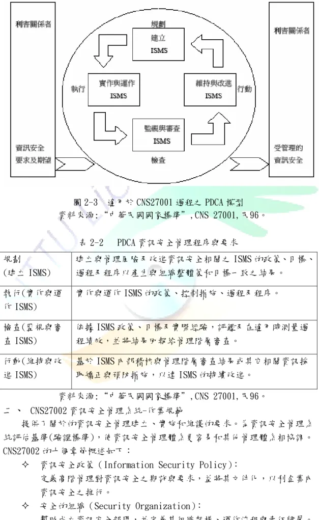 圖 2-3  適用於 CNS27001 過程之 PDCA 模型  資料來源:“中華民國國家標準”,CNS 27001,民96。  表 2-2   PDCA 資訊安全管理程序與要求  資料來源:“中華民國國家標準”,CNS 27001,民96。  二、  CNS27002 資訊安全管理系統-作業規範  提供了關於的資訊安全管理建立、實施和維護的要求。為資訊安全管理系 統評估基準(驗證標準)，使資訊安全管理體系更容易和其他管理體系相協調。 CNS27002 的十個章節概述如下： 