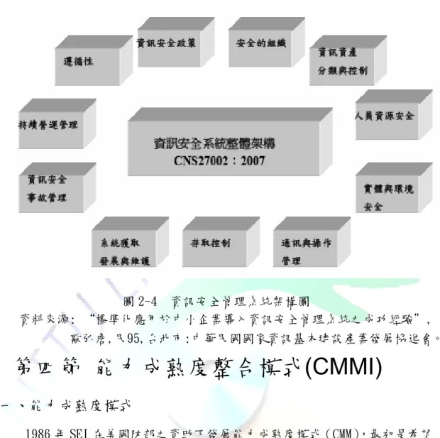 圖 2-4  資訊安全管理系統架構圖  資料來源: “標準化應用於中小企業導入資訊安全管理系統之成功經驗”,  歐弘詹,民95,台北市:中華民國國家資訊基本建設產業發展協進會。  第四節  能力成熟度整合模式(CMMI)  一、能力成熟度模式  1986 年 SEI 在美國防部之資助下發展能力成熟度模式（CMM） ，最初是希望 發展出一個評估軟體承包商開發能力之模式，以提高軍方委外之軟體品質。另 一方面，幫助軟體組織改善其體質，並解決需求日趨複雜，維護難度的急速升 高之軟體危機。它規定了組織性成熟的階層式架