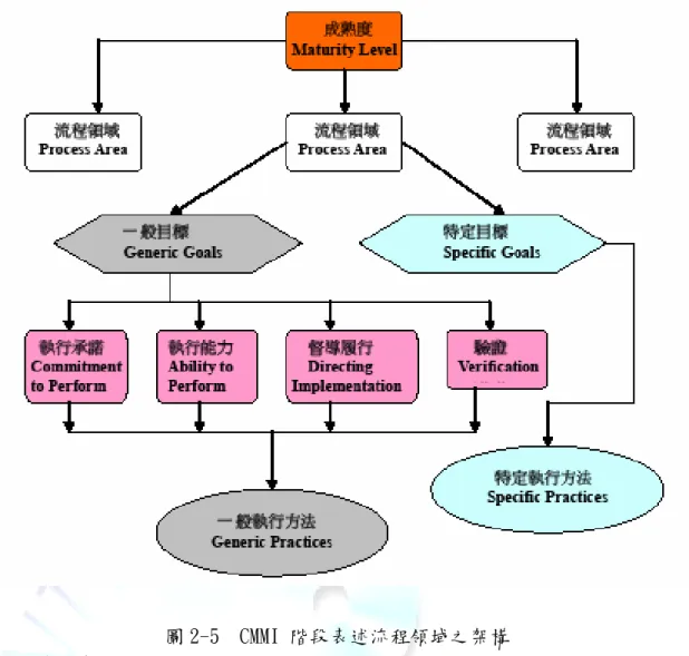 圖 2-5  CMMI 階段表述流程領域之架構 