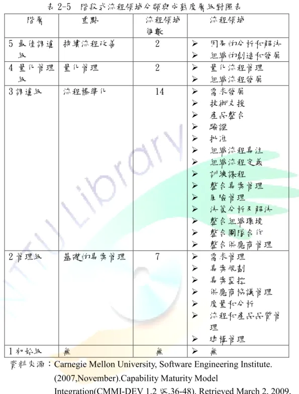表 2-5  階段式流程領域分類與成熟度層級對照表  階層  重點  流程領域 個數  流程領域  5 最佳調適 級  持續流程改善  2    因果的分析和解決    組織的創造和發展  4 量化管理 級  量化管理  2    量化流程管理    組織流程發展  3 調適級  流程標準化  14    需求發展    技術支援    產品整合    驗證    批准    組織流程專注    組織流程定義    訓練課程    整合專案管理    風險管理    決策分析及