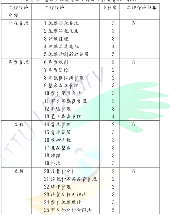 表 2-6  連續式流程領域分類與成熟度層級比較表  流程領域 分類  流程領域  成熟度  流程領域個數  流程管理  1 組織流程專注  2 組織流程定義  3 訓練課程  4 組織流績績效  5 組織的創新與發展  3 3 3 4 5  5  專案管理  6 專案規劃  7 專案監控  8 供應商協議管理  9 整合專案管理  10 整合團隊合作  11 整合供應商管理  12 風險管理  13 量化專案管理  2 2 2 3 3 3 3 4  8  工程  14 需求管理  15 需求發展  16 