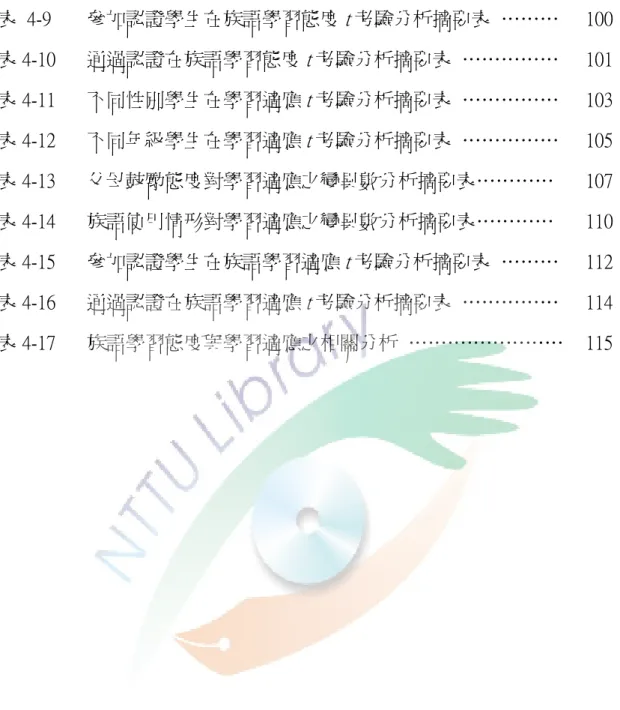 表  4-9  參加認證學生在族語學習態度 t 考驗分析摘要表  ………  100  表 4-10  通過認證在族語學習態度 t 考驗分析摘要表  ……………  101  表 4-11  不同性別學生在學習適應 t 考驗分析摘要表  ……………  103  表 4-12  不同年級學生在學習適應 t 考驗分析摘要表  ……………  105  表 4-13  父母鼓勵態度對學習適應之變異數分析摘要表…………  107  表 4-14  族語使用情形對學習適應之變異數分析摘要表…………  110  表 4-15