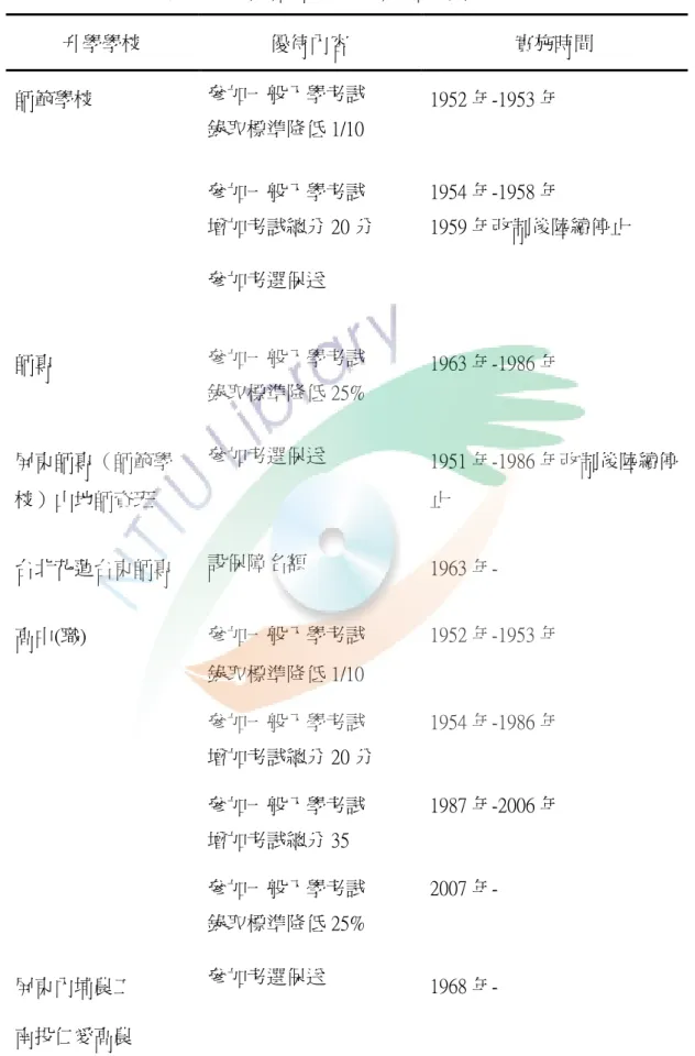 表 2-1  國(初)中原住民畢業生的升學路徑  升學學校  優待內容  實施時間  師範學校  參加一般入學考試  錄取標準降低 1/10  1952 年-1953 年  參加一般入學考試  增加考試總分 20 分  1954 年-1958 年  1959 年改制後陸續停止  參加考選保送  師專  參加一般入學考試  錄取標準降低 25%  1963 年-1986 年  屏東師專（師範學 校）山地師資班  參加考選保送  1951 年-1986 年改制後陸續停止  台北花蓮台東師專  設保障名額  19