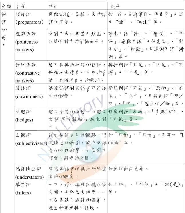 表 2-2-1  委婉語的句法詞語選用分類 分類  名稱 功能  例子 預備詞 (preparators) 開啟話題，為接下來的話語作準備。  如「能不能麻煩您一件事？」及英文“uh＂、“well＂等。 禮貌標記 (politeness markers) 向對方表示尊重及歉意，以迎合對方的消極面子。請求用語「請」、「麻煩」、「拜託」，道歉用語「不好意思」、「對不起」、「抱歉」，及道謝用語「謝謝」等。 對比標記 (contrastive markers)   運用具轉折功能的副詞，婉轉地表達自己不同的看法，或