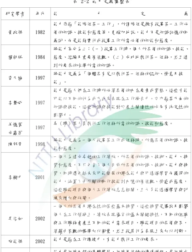 表 2-2 能力定義彙整表  研究學者  年代  能 力 定 義 黃政傑  1982  能力係指「能勝任某一工作」，所謂勝任是擁有從事某一工作必備的知識、技能和態度等，更確切地說，能力不是知識記憶的同 義詞，而是能夠實行或從事工作所需必備的知能和態度。  楊朝祥  1984  將能力區分為二：（一）從事工作時，個人所具備的知識、技能、態度、經驗及重要價值觀。（二）成功地執行某一任務，並且達 到所要求的水準所需的知識。  雷天楠  1997  將能力定義為「個體具有足以執行某一任務的認知、情意及技 能」。  