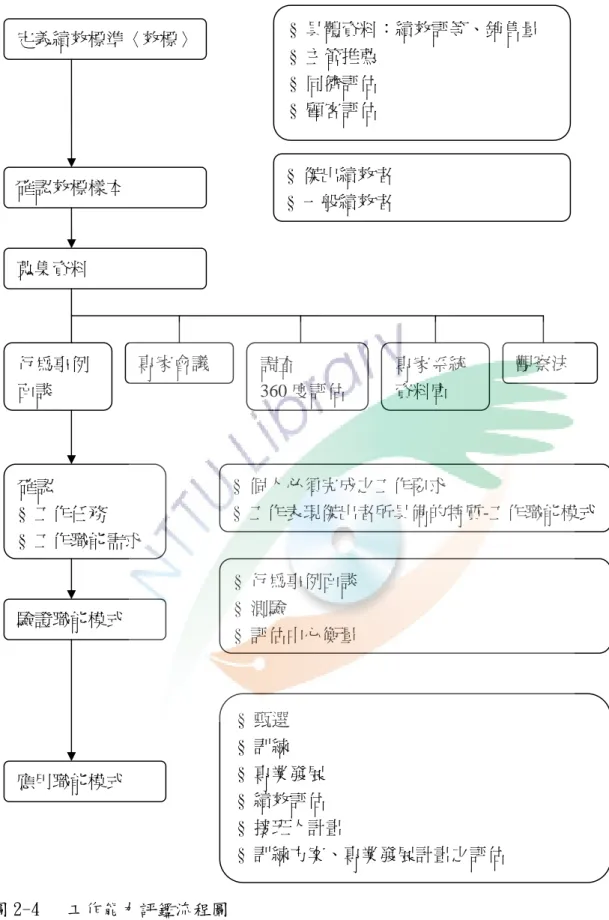 圖 2-4   工作能力評鑑流程圖 