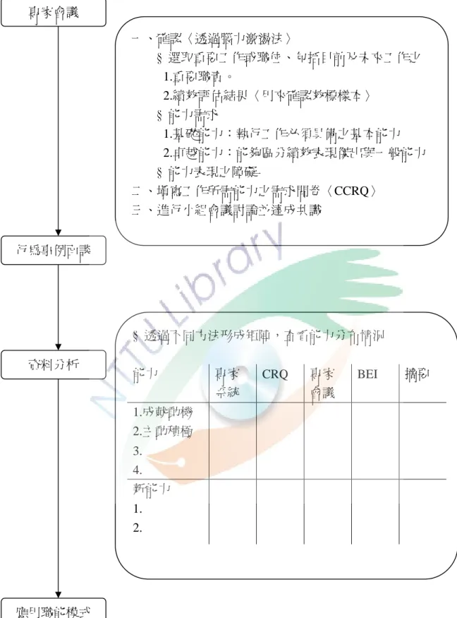 圖 2-5   專家會議法之工作能力評鑑流程圖 