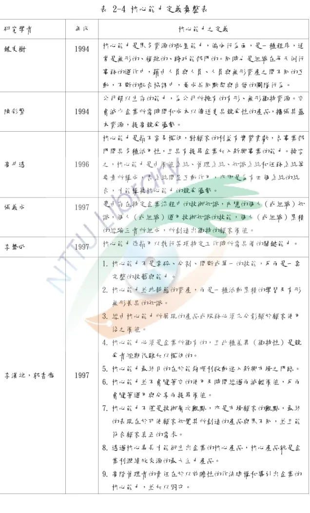 表 2-4 核心能力定義彙整表  研究學者  年代  核心能力之定義  鍾秉樹  1994  核心能力是眾多資源的配置能力，偏向行為面，是一種程序，通 常是無形的、複雜的、跨功能部門的。同時也是組織在每天例行 事務的運作中，藉由人員與人員、人員與無形資產之間不同的互 動，不斷的配合協調中，養成共同默契與自發的團隊行為。  陳彩繁  1994  公司賴以生存的能力，為公司所擁有的有形、無形獨特資源。它會減少企業所需時間和成本以傳送更具競爭性的產品，擴張其基 本資源，提高競爭優勢。  高井透  1996  核心