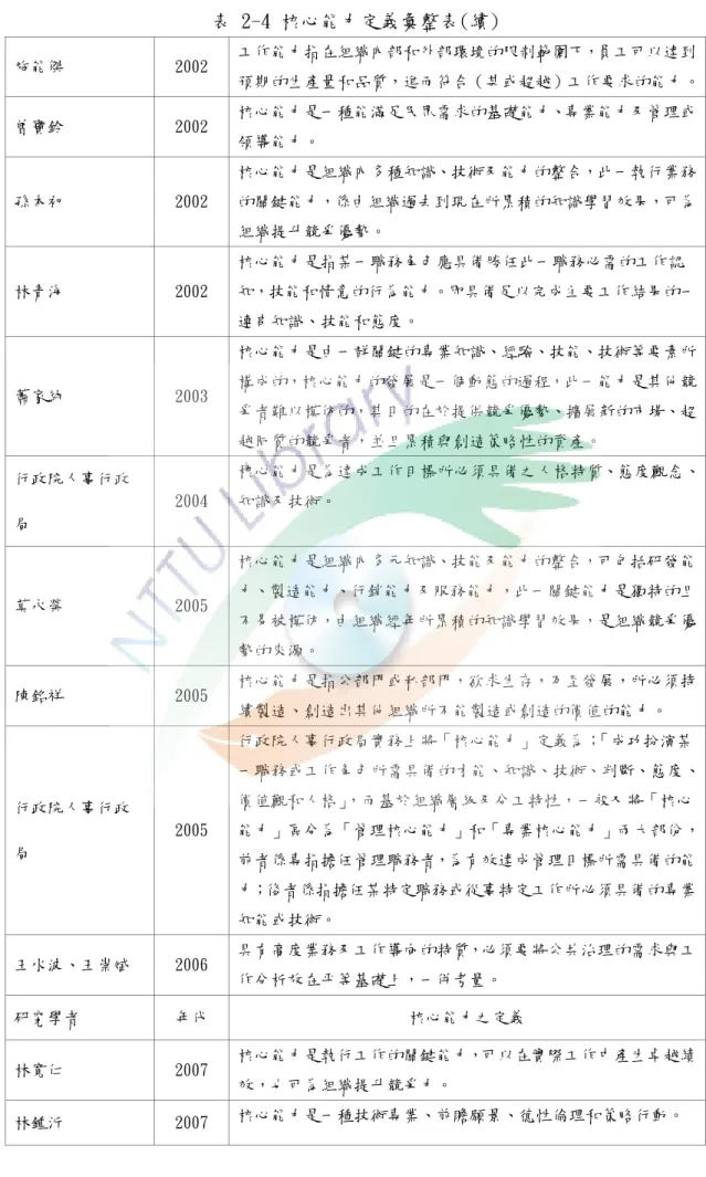 表 2-4 核心能力定義彙整表(續)  施能傑  2002  工作能力指在組織內部和外部環境的限制範圍下，員工可以達到 預期的生產量和品質，進而符合（甚或超越）工作要求的能力。 曾寶鈴  2002  核心能力是一種能滿足民眾需求的基礎能力、專業能力及管理或 領導能力。  孫本初  2002  核心能力是組織內多種知識、技術及能力的整合，此一執行業務的關鍵能力，係由組織過去到現在所累積的知識學習效果，可為 組織提升競爭優勢。  林青海  2002  核心能力是指某一職務角色應具備勝任此一職務必需的工作認 知，