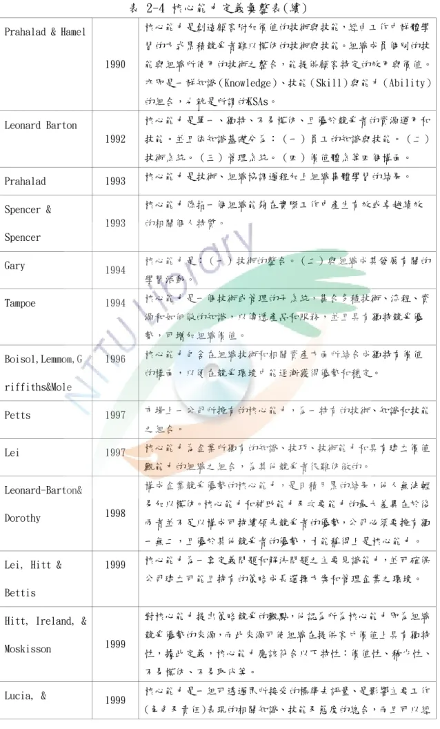 表 2-4 核心能力定義彙整表(續) 
