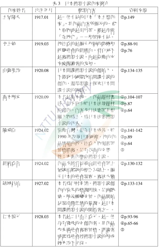 表 3  日本推理小說作家簡介  作家姓名  出生年月  整理內容  資料來源  土屋隆夫  1917.01  是一位十足的日本「本土型作 家」 ，其作品內容所提及的一些 人事物或是引用等，都是非常 「在地化」－－和風味十足。  7p.149  水上勉  1919.03  他注重的是揭示犯罪的動機和 抨擊社會的黑暗面，曾自承不 是寫推理小說，而是要藉由它 來喚醒讀者的良知。  2p.88-91 3p.76  中薗英助  1920.08  日本間諜推理小說的創始人， 不僅致力國際政治間諜小說的 創作，還從理論