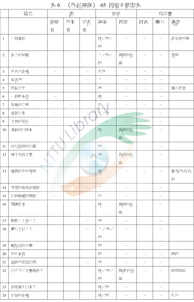 表 6  《我是神探》 65 則短文整理表  篇名  誰  如何  為什麼  偵察 者  犯案者  受害者  線索  推理  財富  權力  備註  1  一張發票  時／地／ 物  －  －  －  酒後起爭執  2  車上的屍體  人／地／ 物  假設的前提  －  －  情殺  3  爸爸出車禍  －  －  其他  －  －  －  4  易容術  －  人  －  －  －  5  明星之死  地  －  －  －  擔心泄密  6  一封勒索信  －  時  －  －  7  現場的血跡  － 