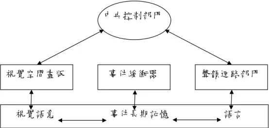 圖 2-2-1 Baddeley(2000)新的工作記憶多元成分模式