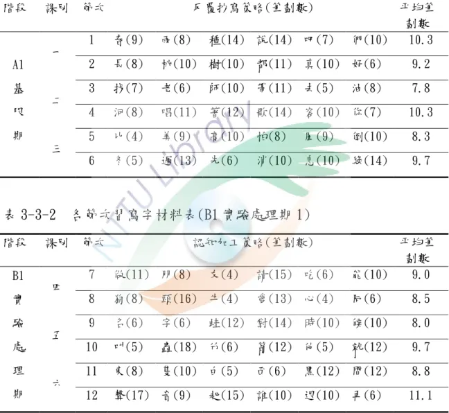 表 3-3-1  各節次習寫字材料表(A1 基限期)  階段  課別  節次  反覆抄寫策略(筆劃數)  平均筆 劃數  A1  基  限  期  一  1  春(9)  雨(8)  種(14) 說(14) 吧(7)  們(10)  10.3 2 長(8)  桃(10) 樹(10) 都(11) 真(10) 好(6) 9.2 二 3 找(7)  老(6)  師(10) 帶(11) 去(5)  油(8) 7.8 4 河(8)  唱(11) 著(12) 歌(14) 容(10) 你(7) 10.3  三  5  比
