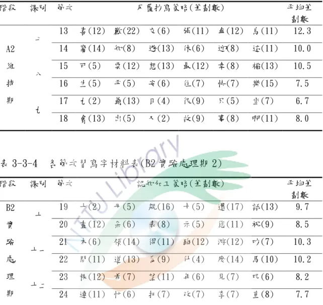 表 3-3-3  各節次習寫字材料表(A2 維持期)  階段  課別  節次  反覆抄寫策略(筆劃數)  平均筆 劃數  A2  維  持  期  七  13  喜(12)  歡(22) 交(6)  張(11) 傘(12) 鳥(11)  12.3 14  窩(14)  知(8)  遊(13) 休(6)  迎(8)  這(11) 10.0 八 15  可(5)  雲(12) 想(13) 最(12) 幸(8)  福(13) 10.5 16  生(5)  平(5)  安(6)  住(7)  快(7)  樂(15)