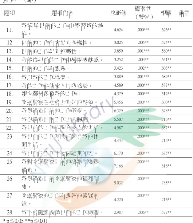 表 3-7    （續）  題項  題項內容  決斷值  顯著性  （雙尾） 相關  備註 11.  我能從目前的工作中學習新的技 能。  4.624  .000***  .626**  12  目前的工作內容具有多樣性。  3.025  .005**  .574**  13