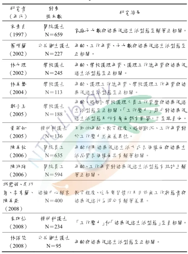 表 2-1-1□ 健康促進生活型態相關研究  研究者  （年代）  對象  樣本數  研究結果  宋素貞 （1997）  醫院護士 N＝659  家庭子女數與健康促進生活型態呈顯著正相關。 蕭順蘭 （2002）  公共衛生護士 N＝227  年齡、工作年資、子女數與健康促進生活型態呈正相關。  林女理 （2002）  學校護士 N＝245  年齡、學校護理年資、護理工作總年資與健康促進生活型態呈正相關。  林美聲 （2004）  學校護士 N＝113  年齡、護理工作總年資、學校護理工作年資與健康促進生活型