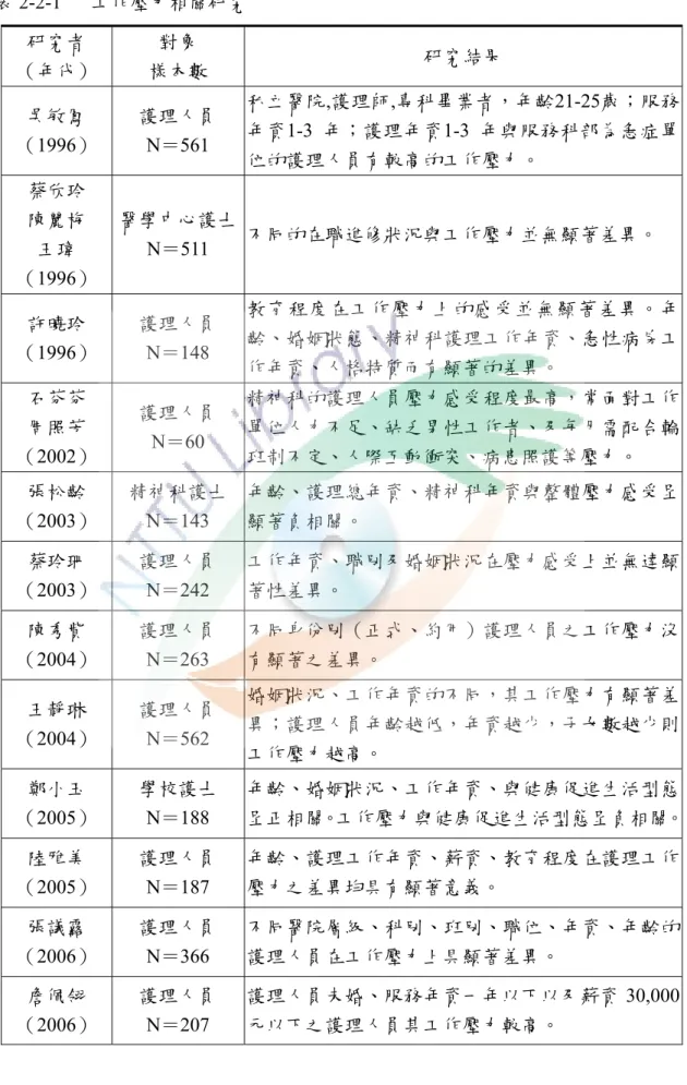 表 2-2-1□ 工作壓力相關研究  研究者  （年代）  對象  樣本數  研究結果  吳敏鳳 （1996）  護理人員 N＝561  私立醫院,護理師,專科畢業者，年齡21-25歲；服務年資1-3  年；護理年資1-3  年與服務科部為急症單 位的護理人員有較高的工作壓力。  蔡欣玲  陳麗梅  王瑋  （1996）  醫學中心護士 N＝511  不同的在職進修狀況與工作壓力並無顯著差異。  許曉玲 （1996）  護理人員 N＝148  教育程度在工作壓力上的感受並無顯著差異。年齡、婚姻狀態、精神科護