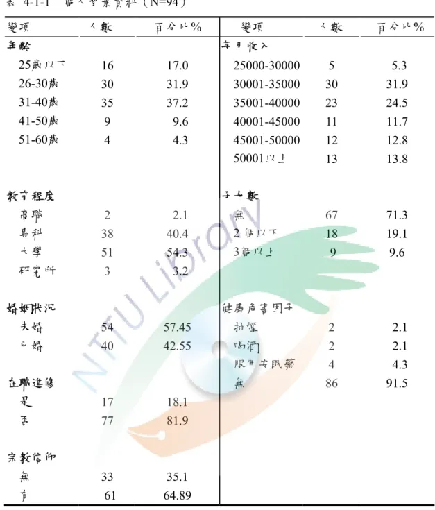 表 4-1-1□個人背景資料（N=94）  變項  人數  百分比%  變項  人數  百分比%  年齡  25歲以下  26-30歲  31-40歲  41-50歲  51-60歲  教育程度  高職  專科  大學  研究所  婚姻狀況  未婚  已婚  在職進修  是  否  宗教信仰  無  有  16 30 35 9 4 2 38 51 3 54 40 17 77 33   61  17.0 31.9 37.2   9.6  4.3  2.1 40.4 54.3  3.2 57.45 42.55 