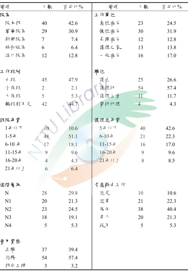 表 4-1-2□工作相關資料（N=94）  變項  人數  百分比%  變項  人數  百分比%  院區  工作單位  院本部  40 42.6 急性病房  23 24.5  萬寧院區  29 30.9 慢性病房  30 31.9  新興院區  7   7.4 長照病房  12 12.8  祥和社區  6   6.4 護理之家  13 13.8  溪口院區  12 12.8 一般病房  16 17.0  工作班別  職位  白班  45 47.9 護士  25 26.6  小夜班  2   2.1 護理師 