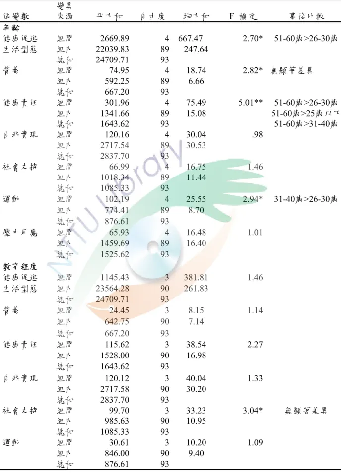 表 4-2-3□不同年齡、教育程度於健康促進生活型態之差異分析      依變數  變異 來源    平方和  自由度  均方和  F  檢定  事後比較  年齡  健康促進  組間  2669.89 4 667.47  2.70*  51-60歲>26-30歲  生活型態  組內  22039.83 89 247.64  總和  24709.71 93 營養  組間  74.95 4 18.74  2.82*  無顯著差異  組內  592.25 89 6.66      總和  667.20 93