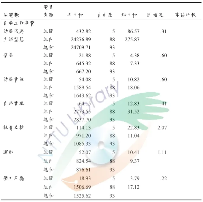 表 4-2-5  不同目前工作年資、考慮辭去工作於健康促進生活型態之差異分析  依變數  變異 來源    平方和  自由度  均方和  F  檢定  事後比較  目前工作年資  健康促進  組間  432.82     5 86.57 .31  生活型態  組內  24276.89 88 275.87     總和  24709.71 93     營養  組間  21.88 5 4.38 .60  組內  645.32 88 7.33         總和  667.20 93     健康責任  組間