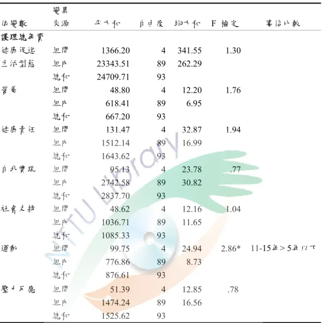 表 4-2-6□不同護理總年資、工作單位於健康促進生活型態之差異分析  依變數  變異 來源    平方和  自由度 均方和 F  檢定 事後比較  護理總年資  健康促進  組間  1366.20 4 341.55 1.30 生活型態  組內  23343.51 89 262.29     總和  24709.71 93 營養  組間  48.80 4 12.20 1.76   組內  618.41 89 6.95     總和  667.20 93 健康責任  組間  131.47 4 32.87 1.